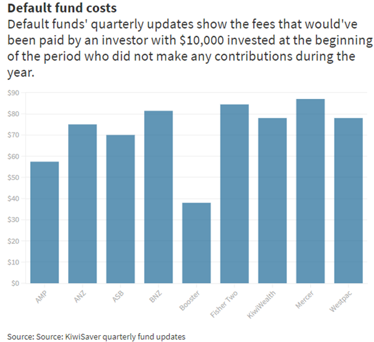 graph showing kiwisaver default fund costs